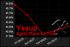 Total Graph of Yssup