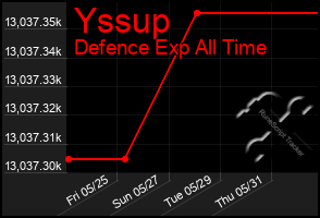 Total Graph of Yssup