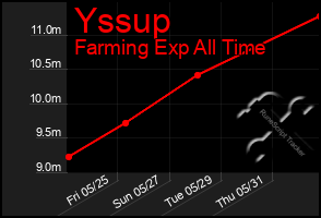 Total Graph of Yssup