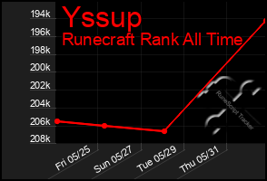 Total Graph of Yssup