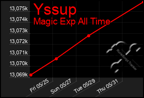 Total Graph of Yssup