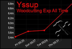 Total Graph of Yssup