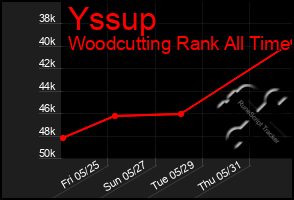 Total Graph of Yssup