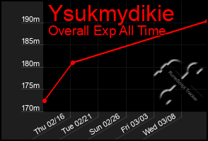 Total Graph of Ysukmydikie