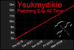 Total Graph of Ysukmydikie