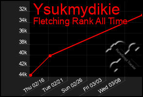 Total Graph of Ysukmydikie