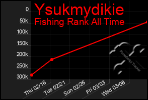Total Graph of Ysukmydikie