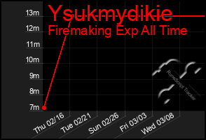 Total Graph of Ysukmydikie
