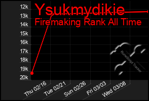 Total Graph of Ysukmydikie