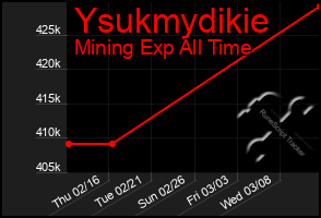 Total Graph of Ysukmydikie
