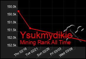 Total Graph of Ysukmydikie