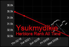 Total Graph of Ysukmydikie
