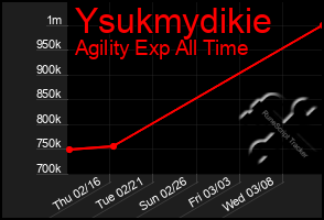 Total Graph of Ysukmydikie