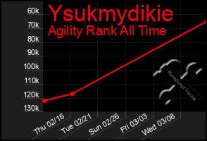 Total Graph of Ysukmydikie