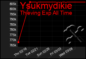 Total Graph of Ysukmydikie