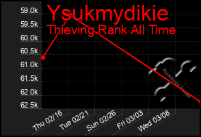 Total Graph of Ysukmydikie