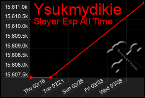 Total Graph of Ysukmydikie