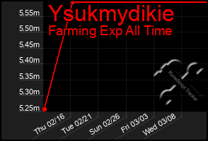 Total Graph of Ysukmydikie