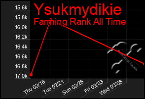 Total Graph of Ysukmydikie