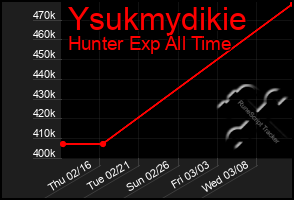 Total Graph of Ysukmydikie