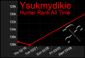 Total Graph of Ysukmydikie