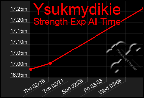 Total Graph of Ysukmydikie