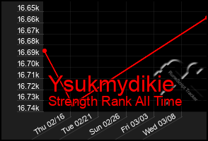 Total Graph of Ysukmydikie