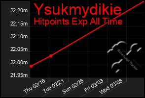 Total Graph of Ysukmydikie