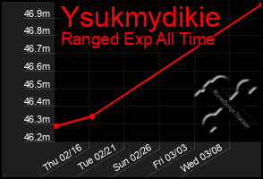 Total Graph of Ysukmydikie