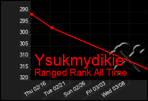 Total Graph of Ysukmydikie