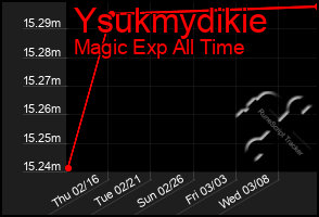 Total Graph of Ysukmydikie