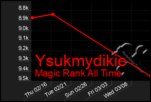 Total Graph of Ysukmydikie