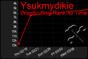 Total Graph of Ysukmydikie