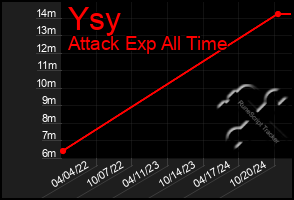 Total Graph of Ysy