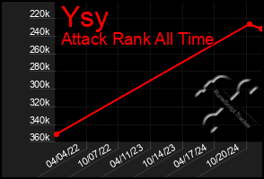 Total Graph of Ysy