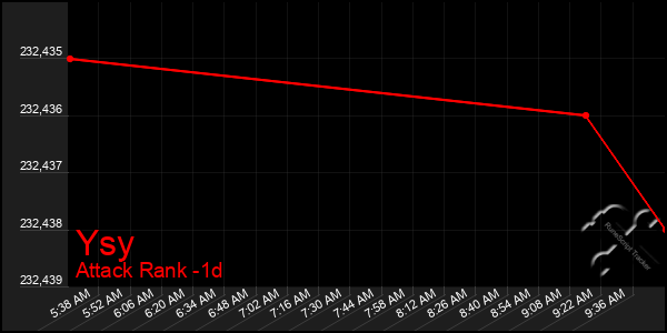 Last 24 Hours Graph of Ysy