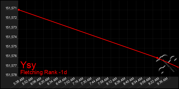 Last 24 Hours Graph of Ysy