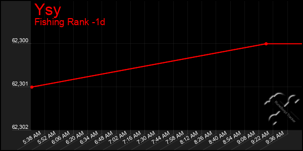 Last 24 Hours Graph of Ysy