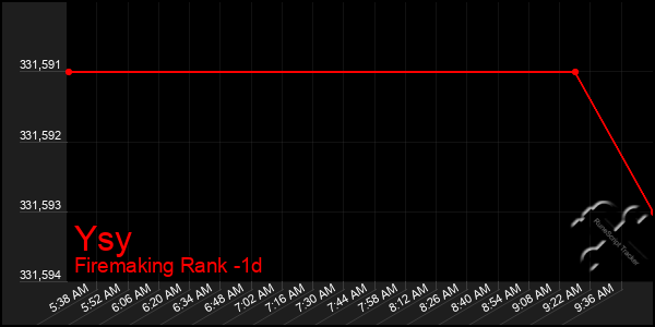 Last 24 Hours Graph of Ysy