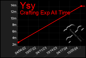 Total Graph of Ysy