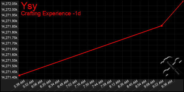 Last 24 Hours Graph of Ysy