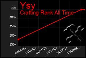 Total Graph of Ysy