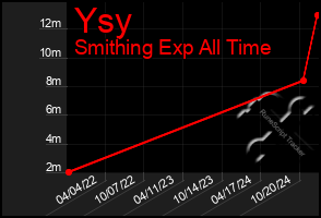 Total Graph of Ysy