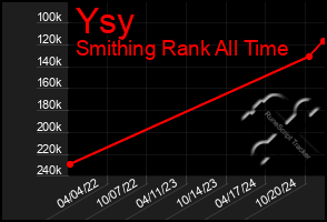 Total Graph of Ysy