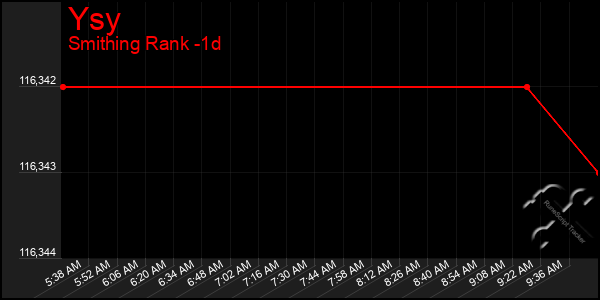 Last 24 Hours Graph of Ysy