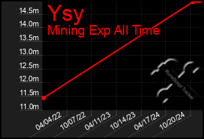 Total Graph of Ysy