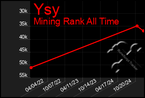 Total Graph of Ysy