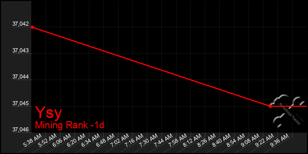 Last 24 Hours Graph of Ysy