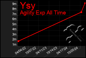 Total Graph of Ysy