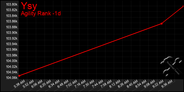 Last 24 Hours Graph of Ysy